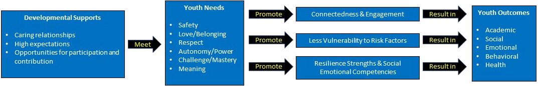 Model depicting the relationship of key factors that help to promote student success